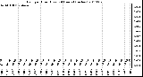 Milwaukee Weather Rain per Hour (Last 24 Hours) (inches)