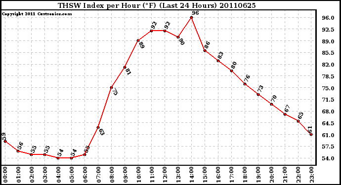 Milwaukee Weather THSW Index per Hour (F) (Last 24 Hours)