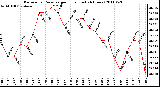 Milwaukee Weather Barometric Pressure per Hour (Last 24 Hours)