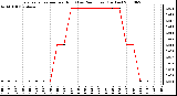 Milwaukee Weather Evapotranspiration per Hour (Last 24 Hours) (Inches)