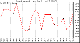 Milwaukee Weather Evapotranspiration per Day (Inches)