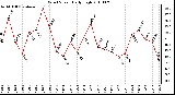 Milwaukee Weather Wind Speed Daily High