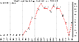 Milwaukee Weather Wind Speed Hourly High (Last 24 Hours)