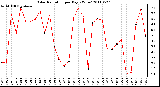 Milwaukee Weather Solar Radiation per Day KW/m2