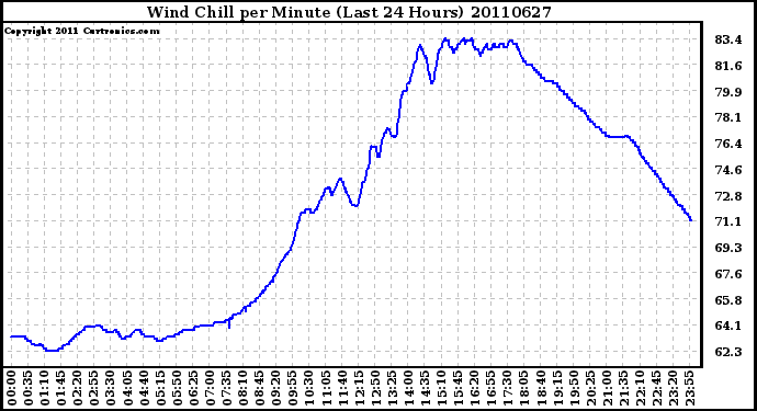 Milwaukee Weather Wind Chill per Minute (Last 24 Hours)