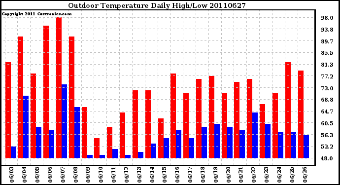 Milwaukee Weather Outdoor Temperature Daily High/Low