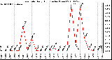 Milwaukee Weather Rain Rate Daily High (Inches/Hour)