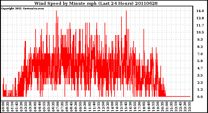 Milwaukee Weather Wind Speed by Minute mph (Last 24 Hours)