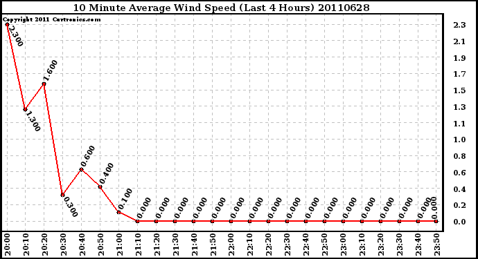 Milwaukee Weather 10 Minute Average Wind Speed (Last 4 Hours)