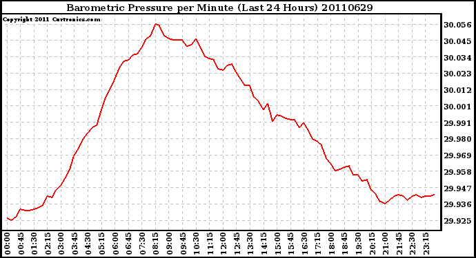 Milwaukee Weather Barometric Pressure per Minute (Last 24 Hours)