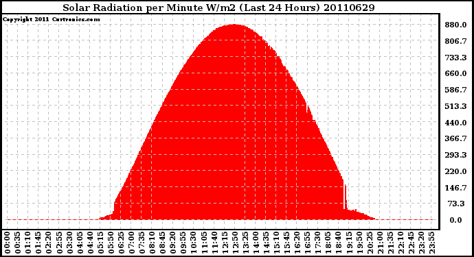 Milwaukee Weather Solar Radiation per Minute W/m2 (Last 24 Hours)