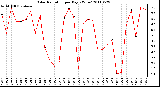 Milwaukee Weather Solar Radiation per Day KW/m2