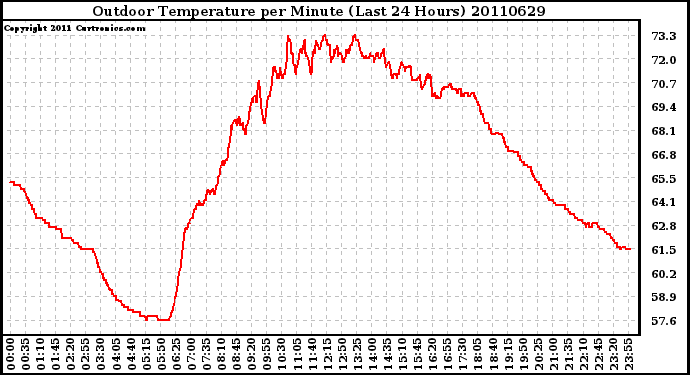 Milwaukee Weather Outdoor Temperature per Minute (Last 24 Hours)