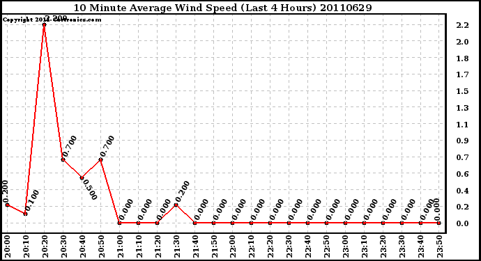 Milwaukee Weather 10 Minute Average Wind Speed (Last 4 Hours)