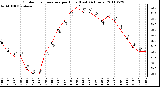 Milwaukee Weather Outdoor Temperature per Hour (Last 24 Hours)