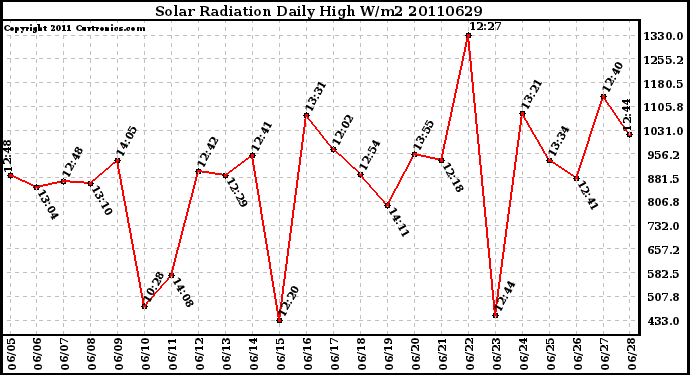 Milwaukee Weather Solar Radiation Daily High W/m2