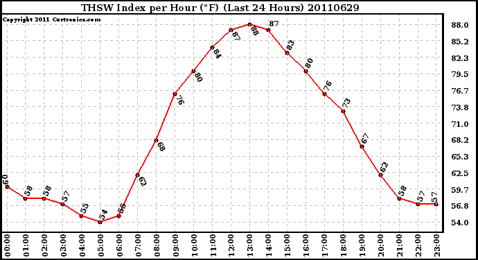 Milwaukee Weather THSW Index per Hour (F) (Last 24 Hours)