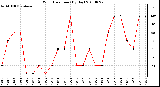 Milwaukee Weather Wind Direction (By Day)