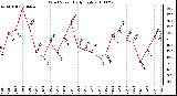 Milwaukee Weather Wind Speed Daily High