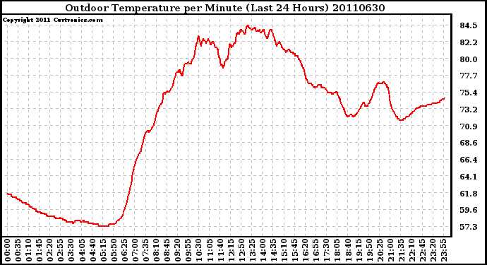 Milwaukee Weather Outdoor Temperature per Minute (Last 24 Hours)