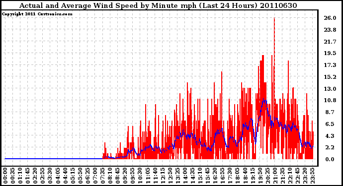 Milwaukee Weather Actual and Average Wind Speed by Minute mph (Last 24 Hours)