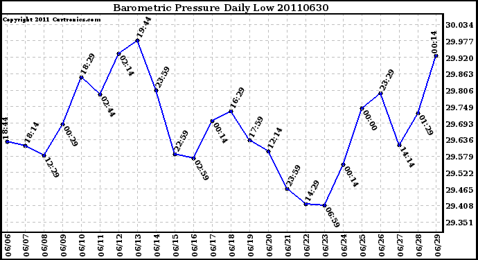 Milwaukee Weather Barometric Pressure Daily Low