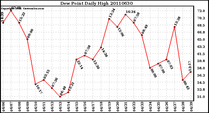 Milwaukee Weather Dew Point Daily High