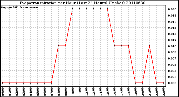 Milwaukee Weather Evapotranspiration per Hour (Last 24 Hours) (Inches)