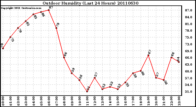 Milwaukee Weather Outdoor Humidity (Last 24 Hours)