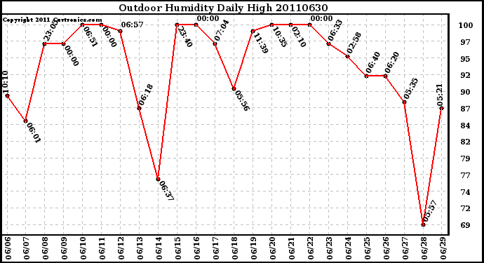 Milwaukee Weather Outdoor Humidity Daily High