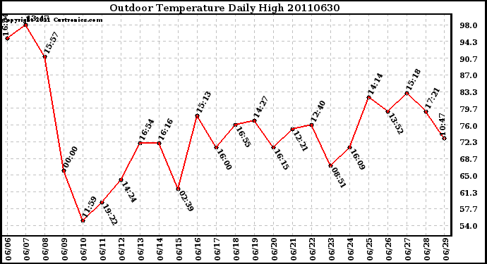 Milwaukee Weather Outdoor Temperature Daily High