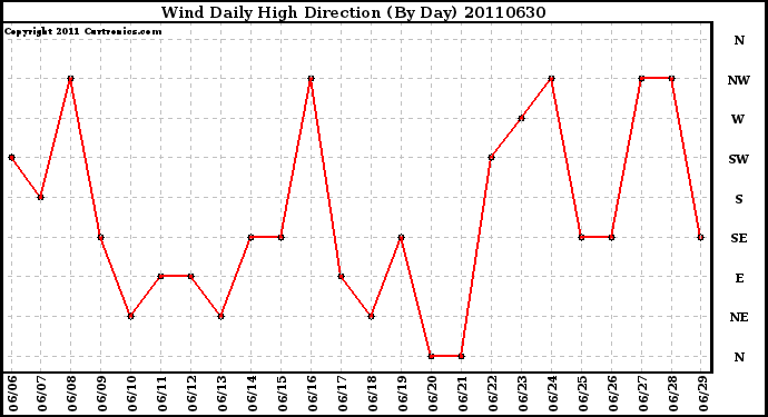 Milwaukee Weather Wind Daily High Direction (By Day)