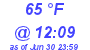 Milwaukee Weather Dewpoint High High Today