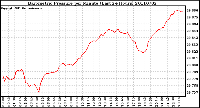 Milwaukee Weather Barometric Pressure per Minute (Last 24 Hours)