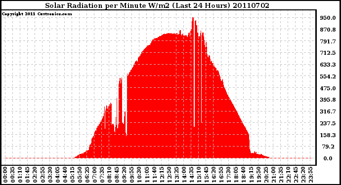 Milwaukee Weather Solar Radiation per Minute W/m2 (Last 24 Hours)