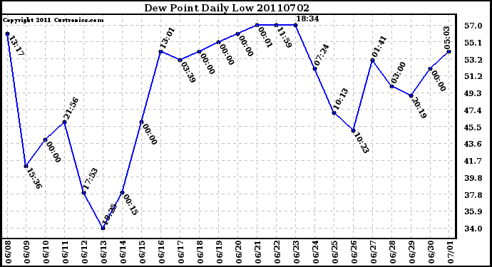 Milwaukee Weather Dew Point Daily Low