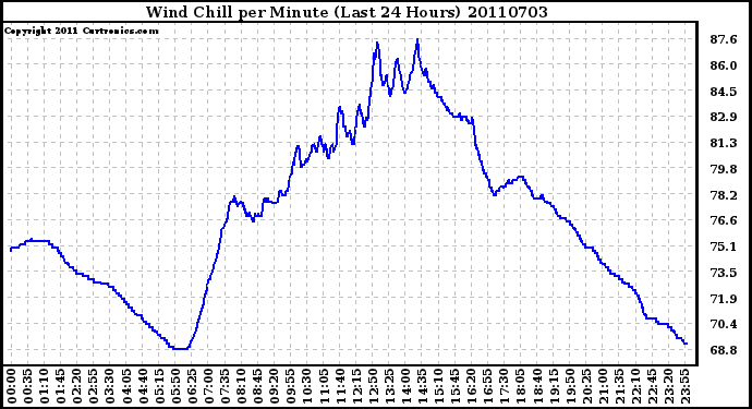 Milwaukee Weather Wind Chill per Minute (Last 24 Hours)