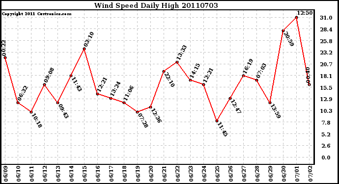 Milwaukee Weather Wind Speed Daily High