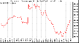 Milwaukee Weather Barometric Pressure per Minute (Last 24 Hours)