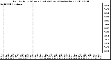 Milwaukee Weather Rain Rate per Minute (Last 24 Hours) (inches/hour)