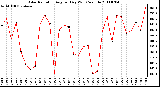 Milwaukee Weather Solar Radiation Avg per Day W/m2/minute