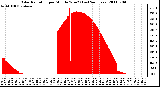 Milwaukee Weather Solar Radiation per Minute W/m2 (Last 24 Hours)