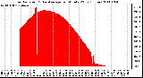 Milwaukee Weather Solar Radiation & Day Average per Minute W/m2 (Today)