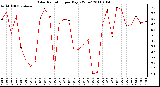 Milwaukee Weather Solar Radiation per Day KW/m2