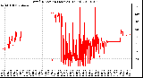 Milwaukee Weather Wind Direction (Last 24 Hours)