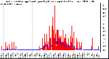 Milwaukee Weather Actual and Average Wind Speed by Minute mph (Last 24 Hours)