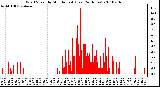 Milwaukee Weather Wind Speed by Minute mph (Last 24 Hours)