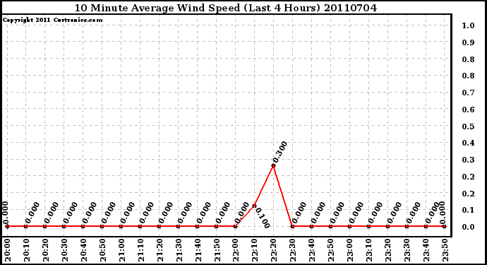 Milwaukee Weather 10 Minute Average Wind Speed (Last 4 Hours)