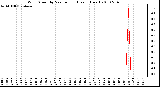 Milwaukee Weather Wind Speed by Minute mph (Last 1 Hour)