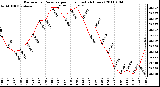 Milwaukee Weather Barometric Pressure per Hour (Last 24 Hours)